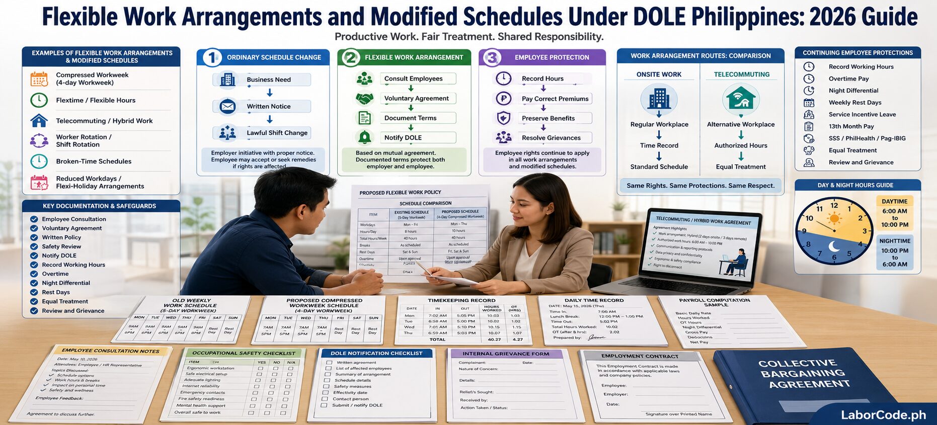 Sure! Please provide the response you want shortened about Flexible Work Arrangements or Modified Schedules under DOLE.