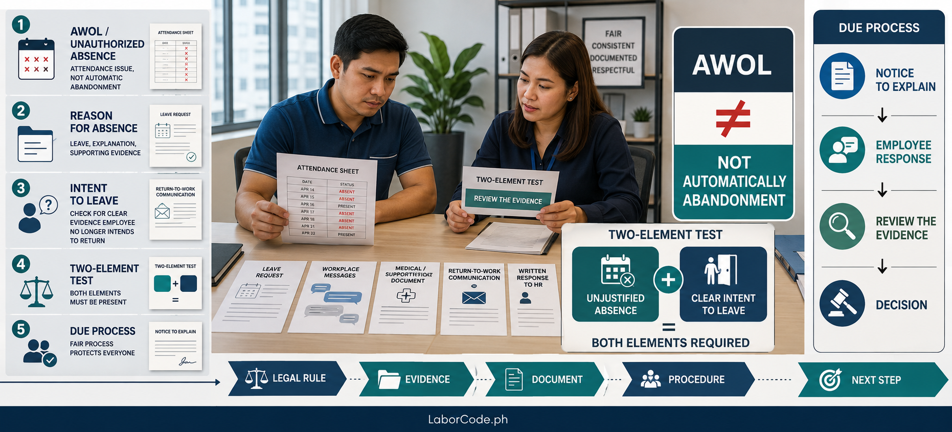 Filipino employee and HR professional comparing AWOL with job abandonment, including intent, evidence, notices, and the employee response.