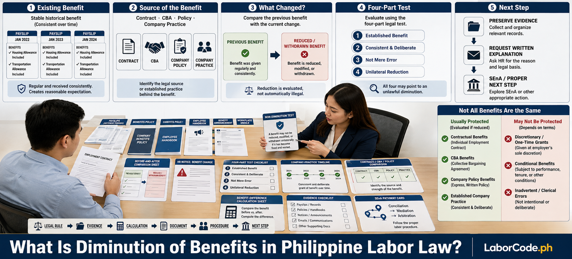 Two people review labor law documents and charts on what is diminution of benefits in Philippine labor law.