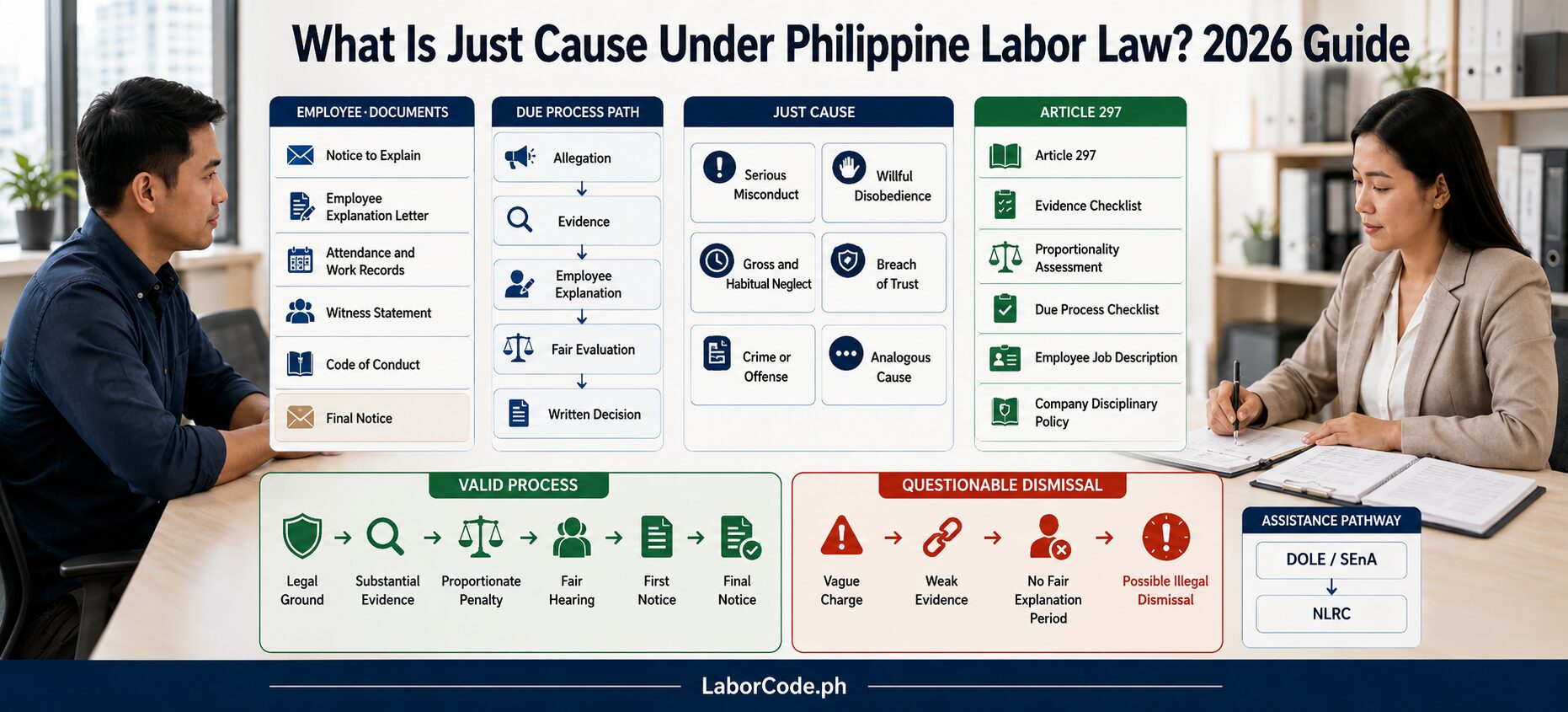 Two people discuss just cause termination Philippines at a table; infographic on Article 297 Labor Code is visible.