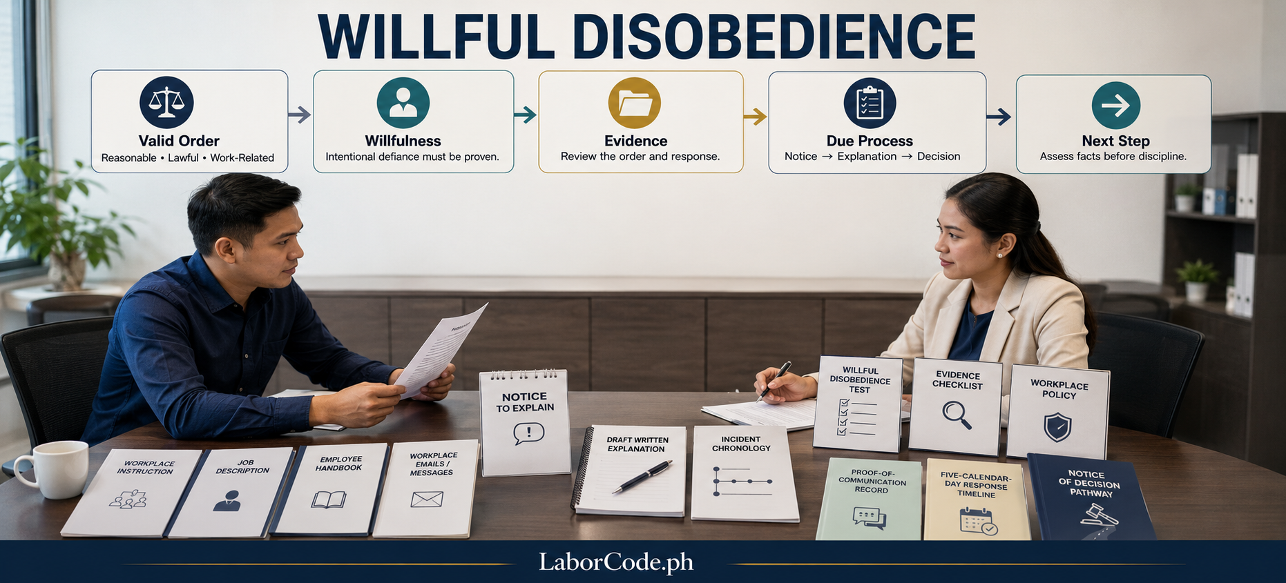 Filipino employee and HR professional reviewing the elements, evidence, and due-process steps for willful disobedience under Philippine labor law.